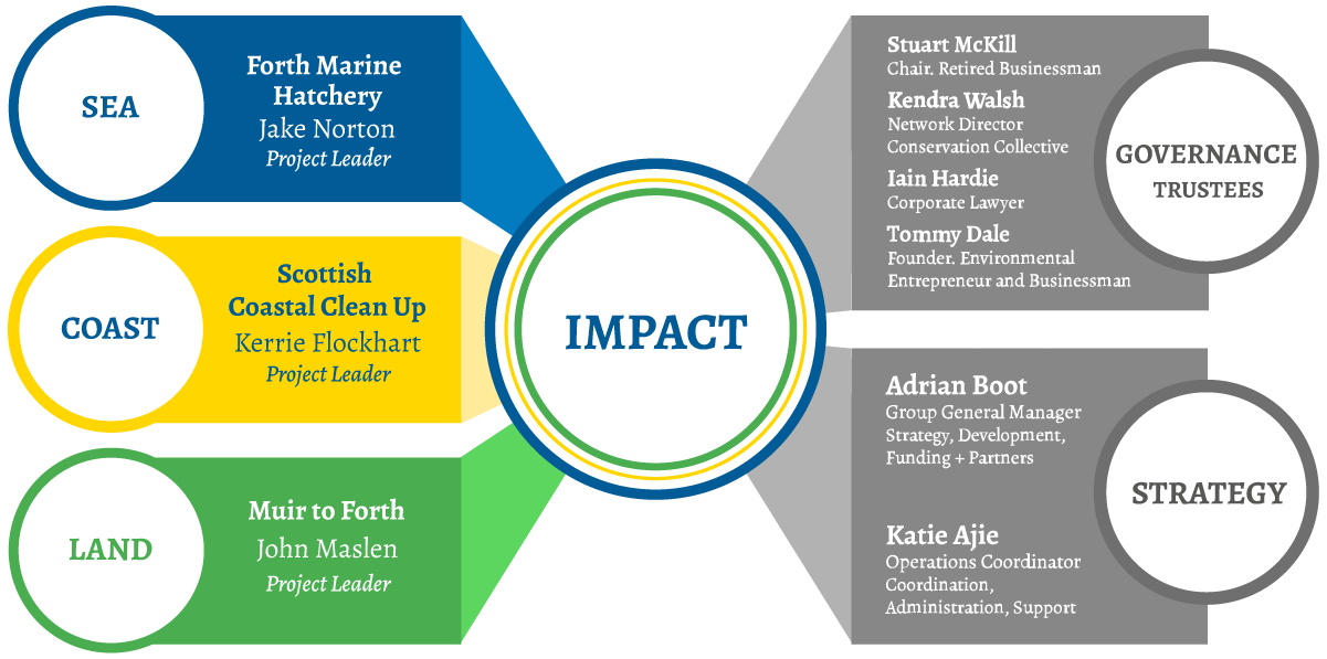 Organisational Chart - Balanced Horizon Organisational Chart - Balanced Horizon